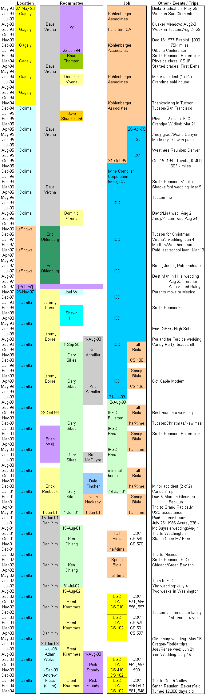 Printable Life Chart - Free Printable Charts